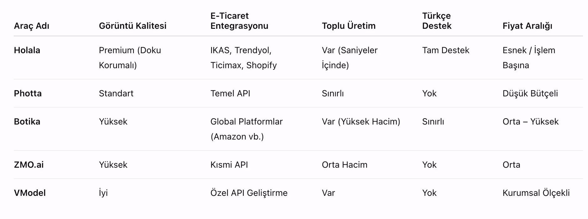 En İyi 5 Hayalet Manken Yapay Zeka Düzenleme Aracı (2026 Karşılaştırması)